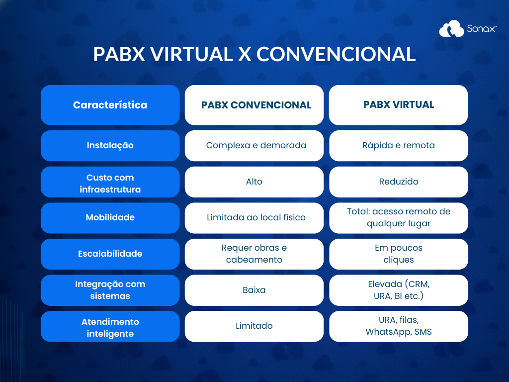 PABX Virtual x Convencional