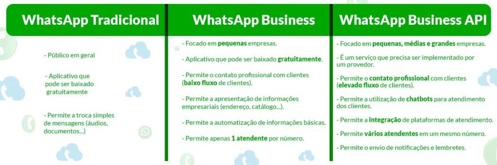API WhatsApp - Tipos de WhatsApp